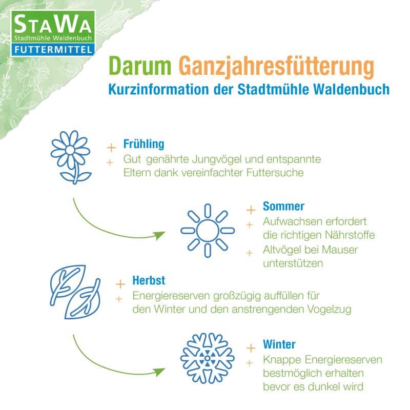 Ganzjahresfütterung